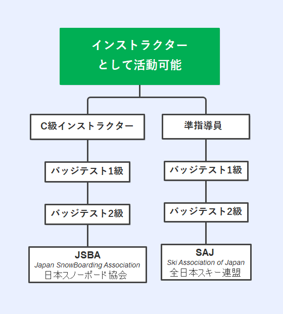 まとめ】現役イントラが教える！スノーボードインストラクターのなり方